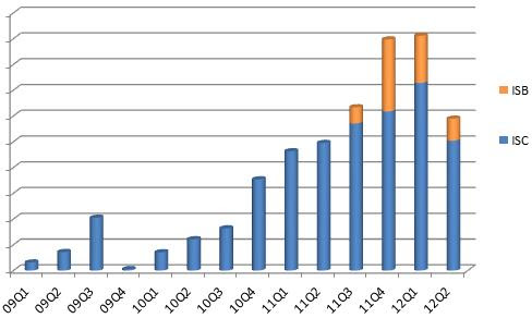 invoiced revenue in the early iText years