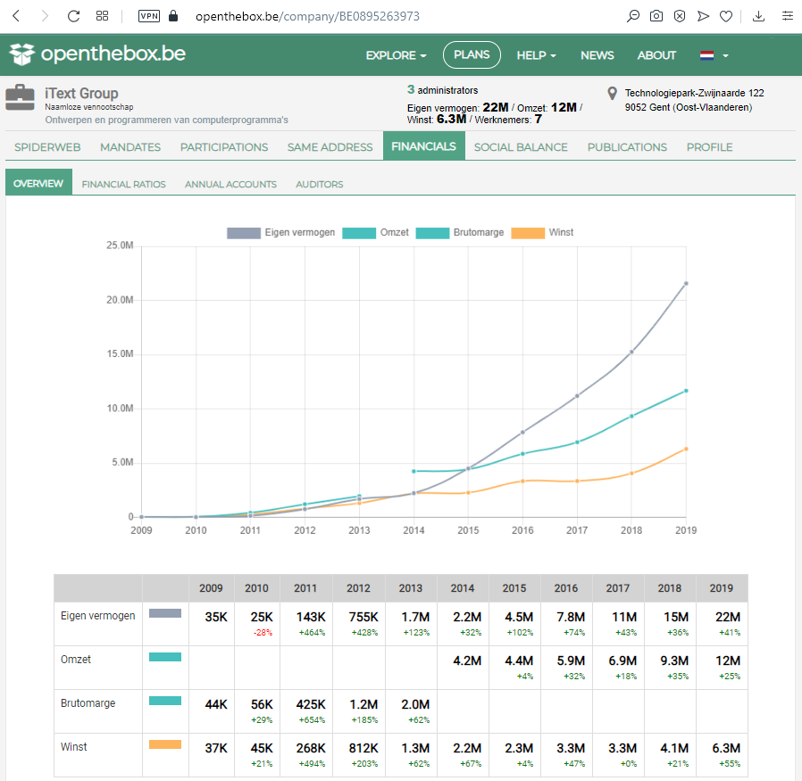 iText Group financial performance overview