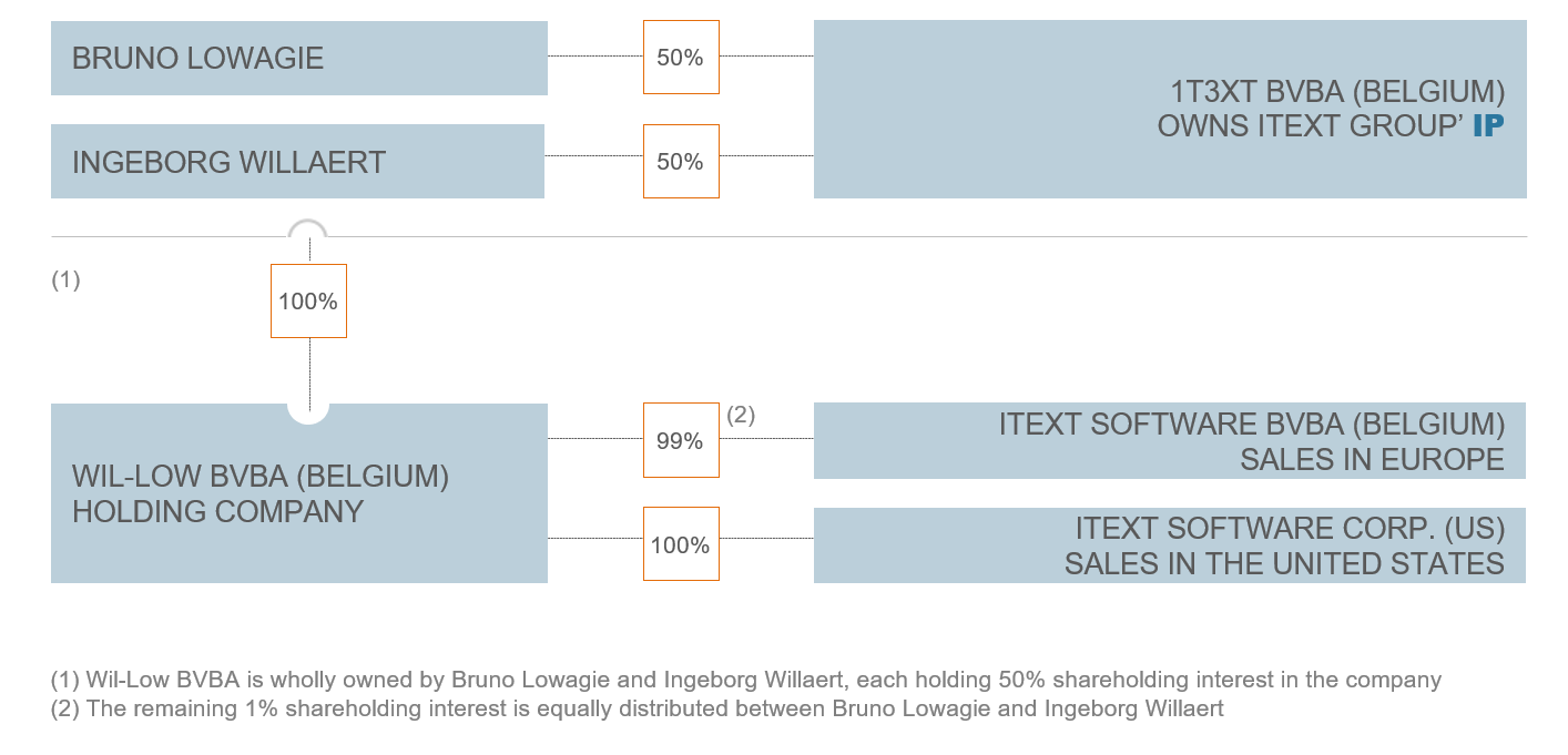 iText company structure before the reorganization