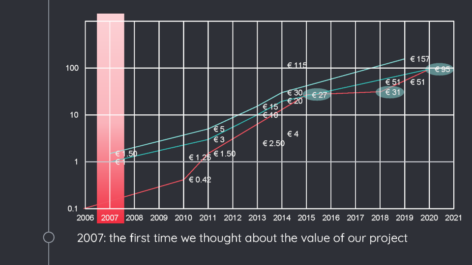 Valuation History iText: 2006