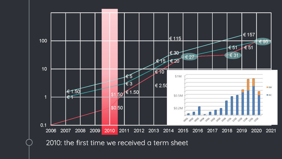 Valuation History iText: 2010