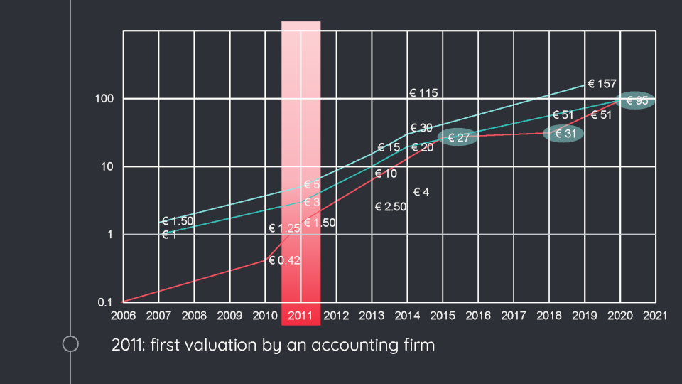 Valuation History iText: 2011