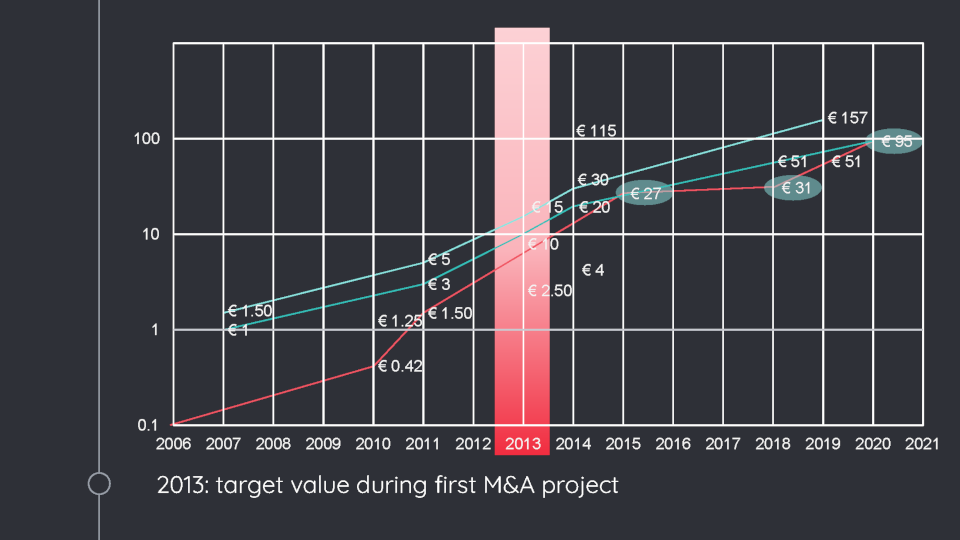 Valuation History iText: 2013