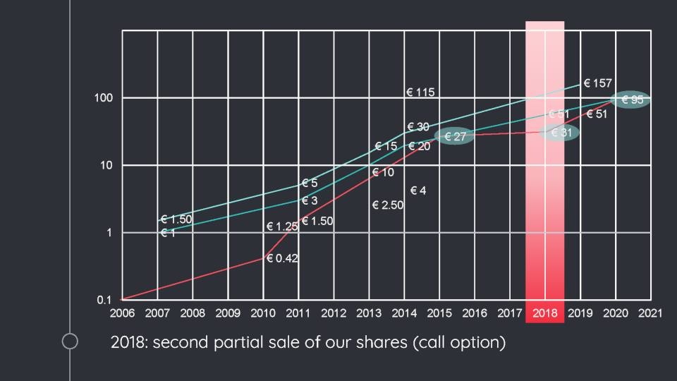 Valuation History iText: 2018