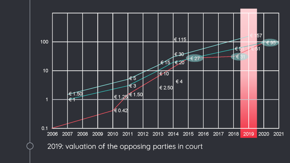 Valuation History iText: 2019