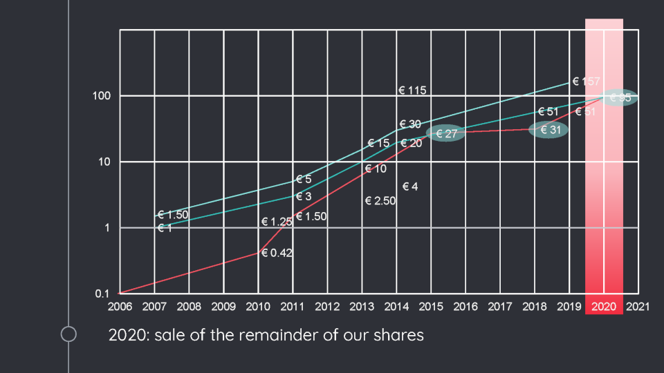 Valuation History iText: 2020