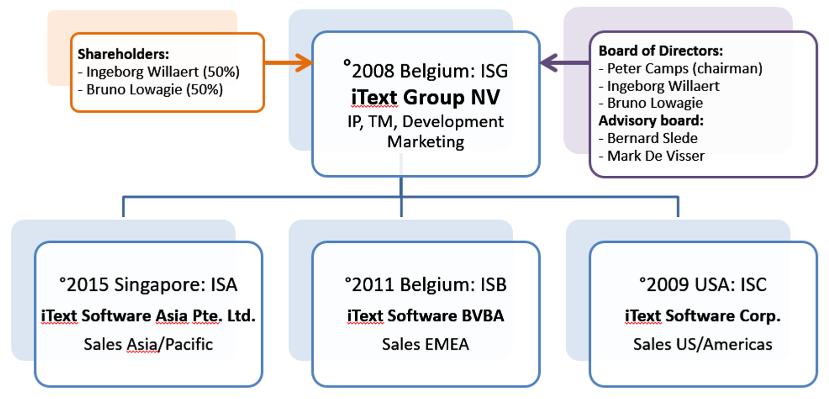 iText company structure after the reorganization
