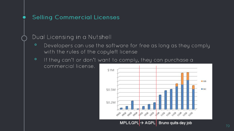 Open Source Survival: Start-Up Phase