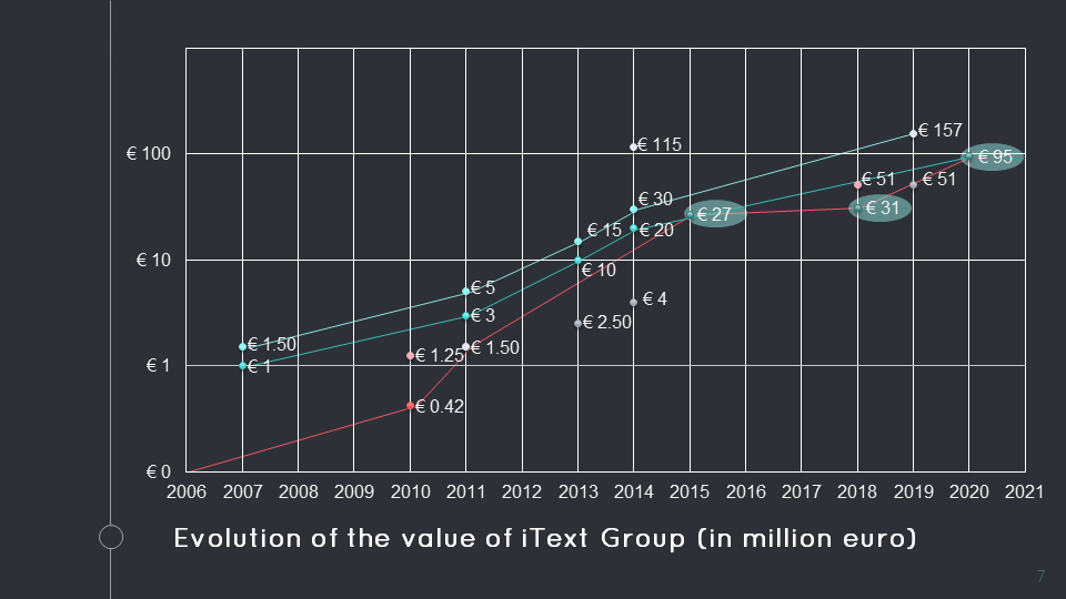 Start-Up Valuation: evolution of the value of iText Group