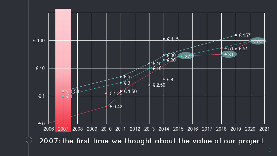 Start-Up Valuation: 2007, the first time we put a value on iText