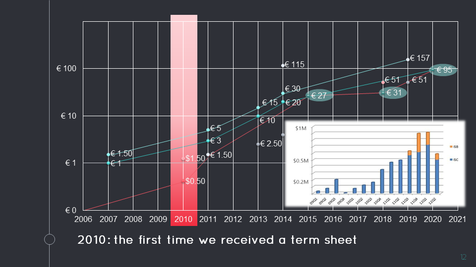 Start-Up Valuation: 2010, difference between value on term sheet and psychological value