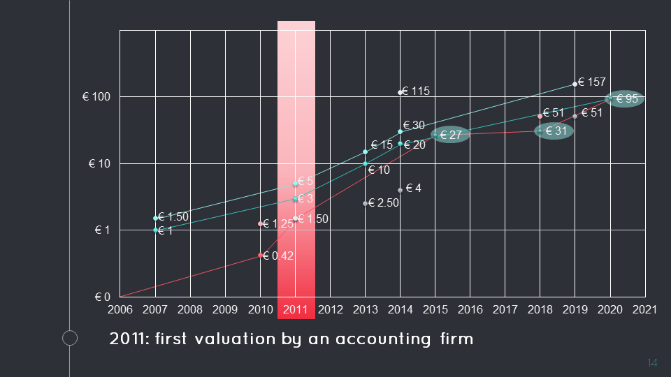 Start-Up Valuation: 2011, difference between calculated and psychological valuation