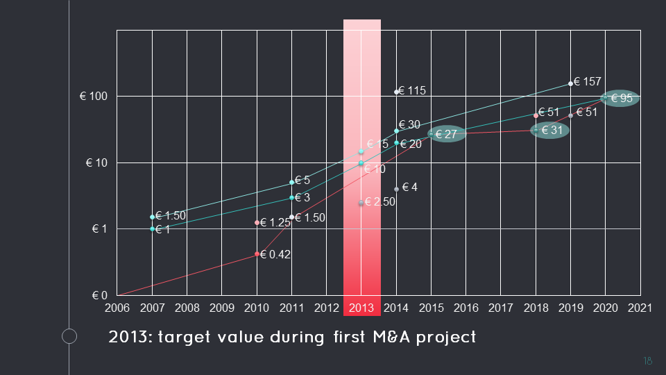 Start-Up Valuation: 2013, acceptable fork for selling the business