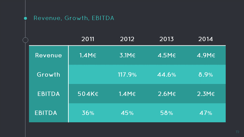 Start-Up Valuation: iText Group revenue and EBITDA 2011-2014