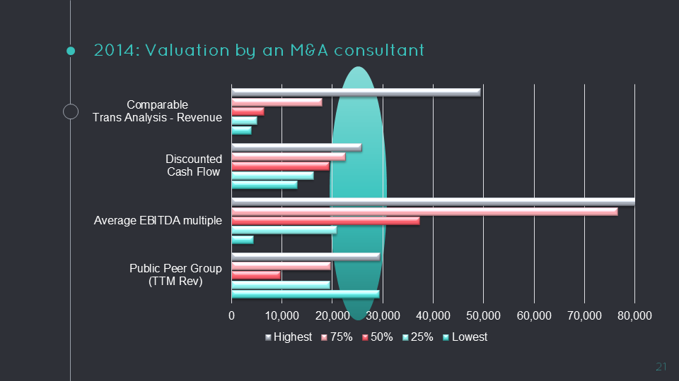 Start-Up Valuation: second valuation of iText Group