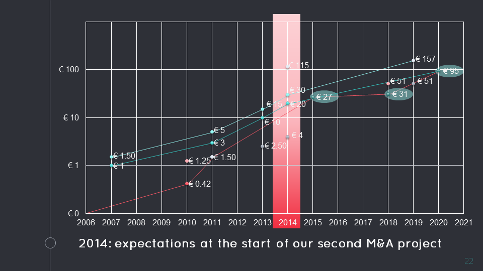 Start-Up Valuation: 2014, acceptable fork for selling the business