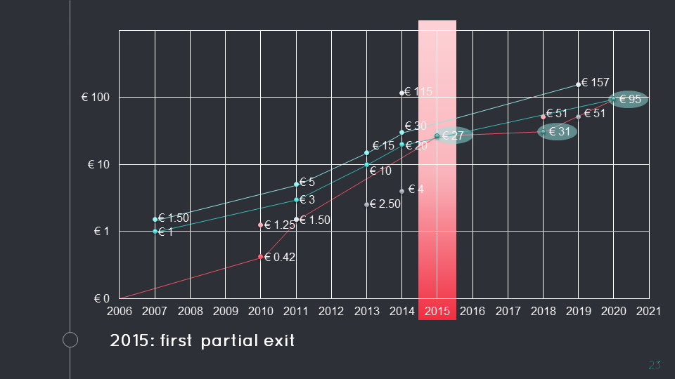 Start-Up Valuation: 2015, first partial exit