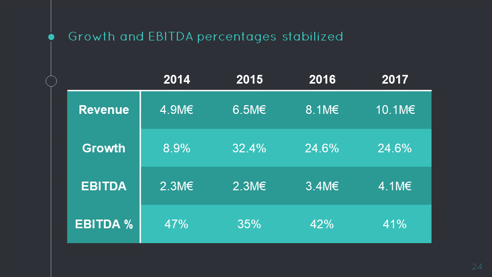 Start-Up Valuation: iText Group revenue and EBITDA 2014-2017
