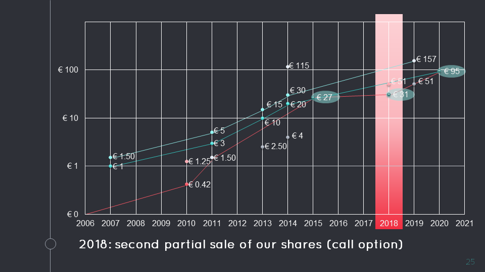 Start-Up Valuation: 2018, call option