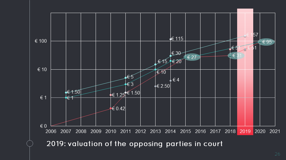 Start-Up Valuation: 2019, valuation by opposing parties in court