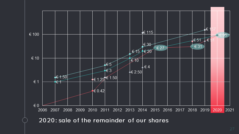 Start-Up Valuation: 2020, valuation by expert appointed by the court